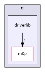 driverlib